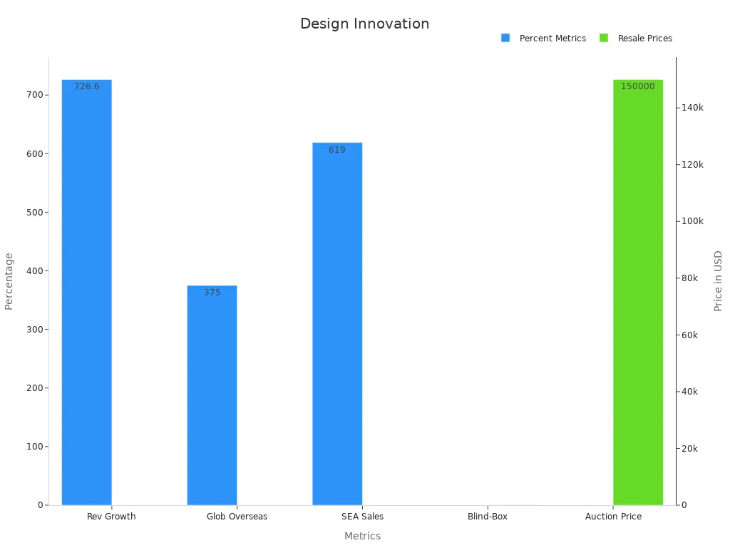 Bar chart comparing design innovation metrics of Labubu clothing, showing percentage growth and resale prices