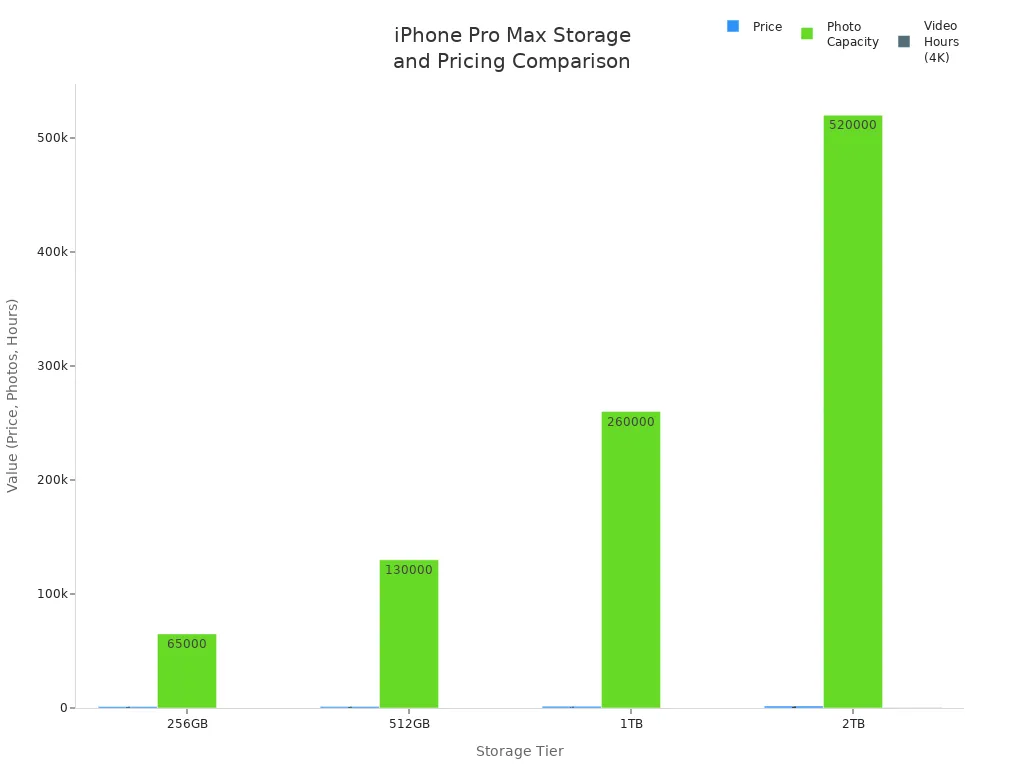 Bar chart comparing iPhone Pro Max storage tiers by price, photo capacity, and video hours