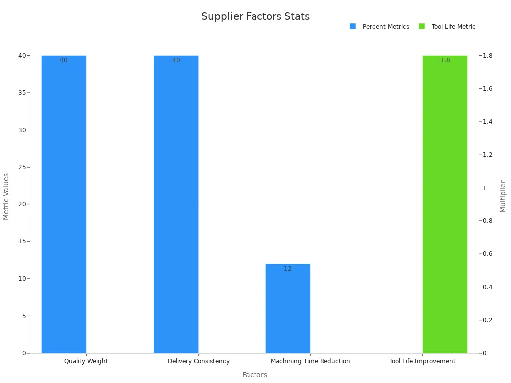 Bar chart showing supplier selection metrics with two traces: percent values and tool life multiplier