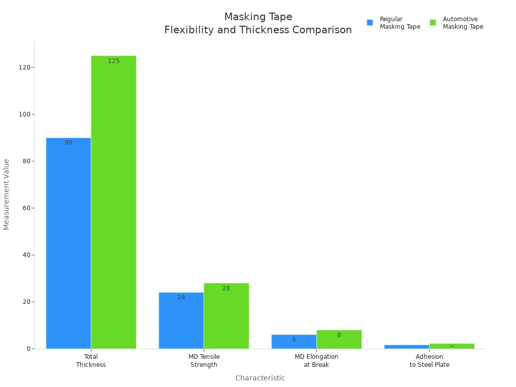 Bar chart comparing flexibility and thickness of regular and automotive masking tape