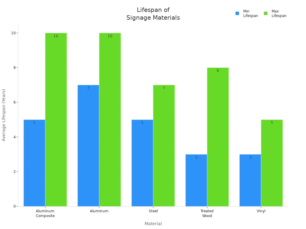 Bar chart comparing minimum and maximum average lifespans of signage materials