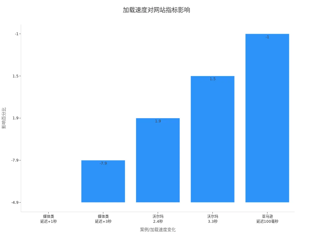 加载速度对转化率影响