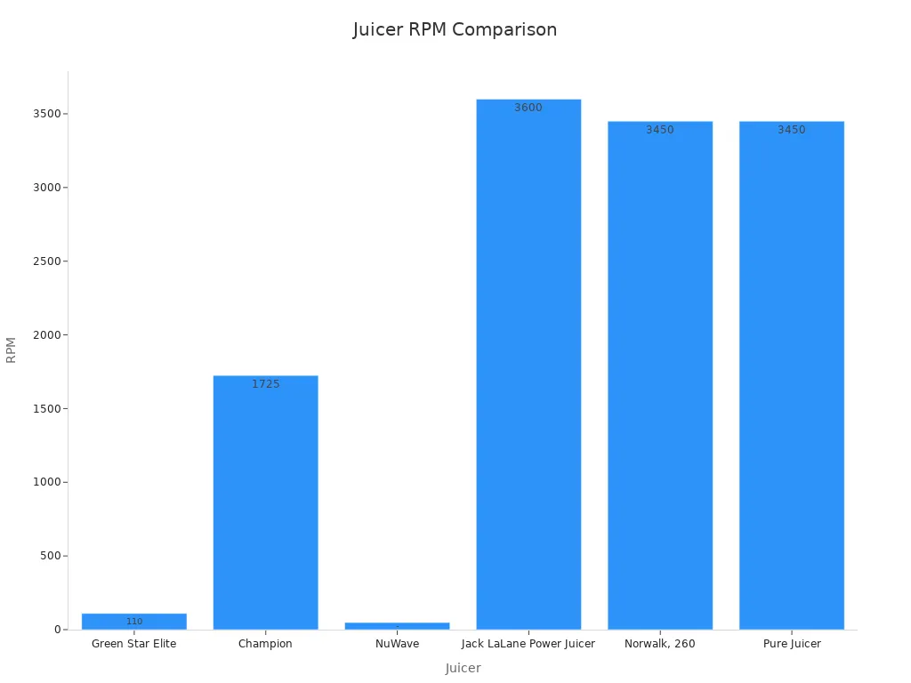 A bar chart comparing the RPM values of various juicers