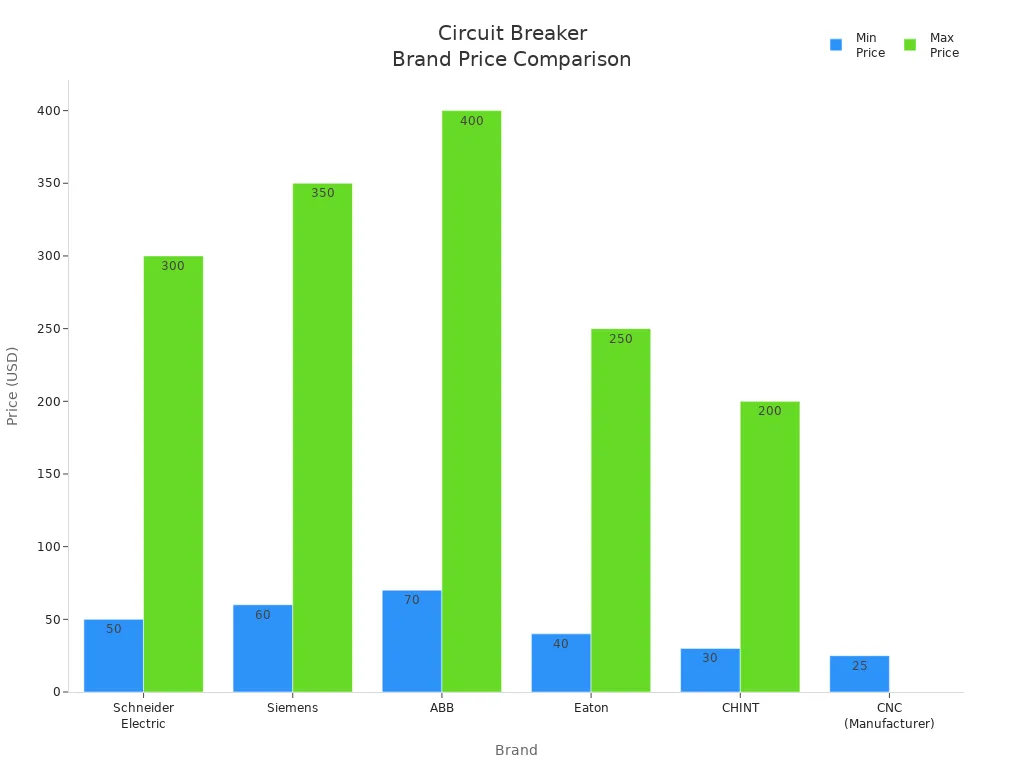 Bar chart comparing minimum and maximum prices of circuit breaker brands
