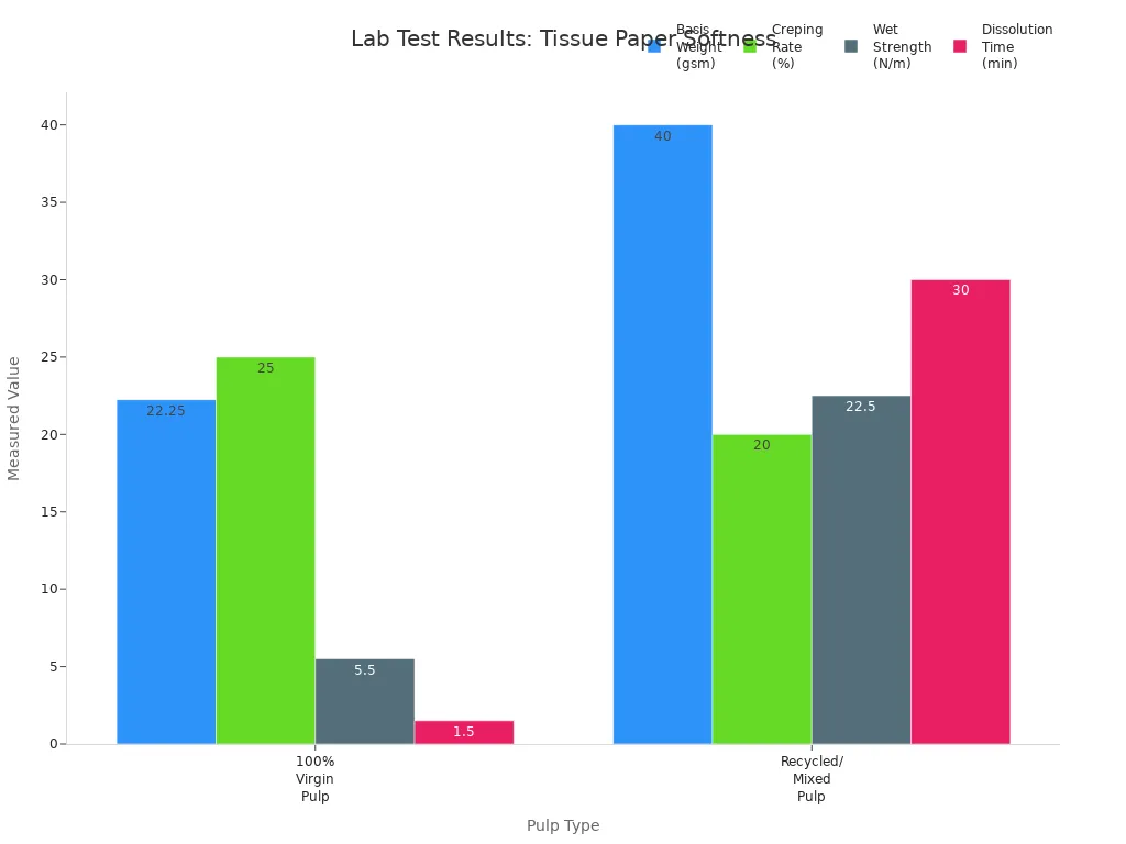Grouped bar chart comparing softness-related lab test results for 100% virgin pulp and recycled or mixed pulp tissue paper.