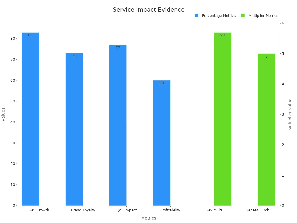 Bar chart with two traces showing percentage and multiplier impacts from customer experience data