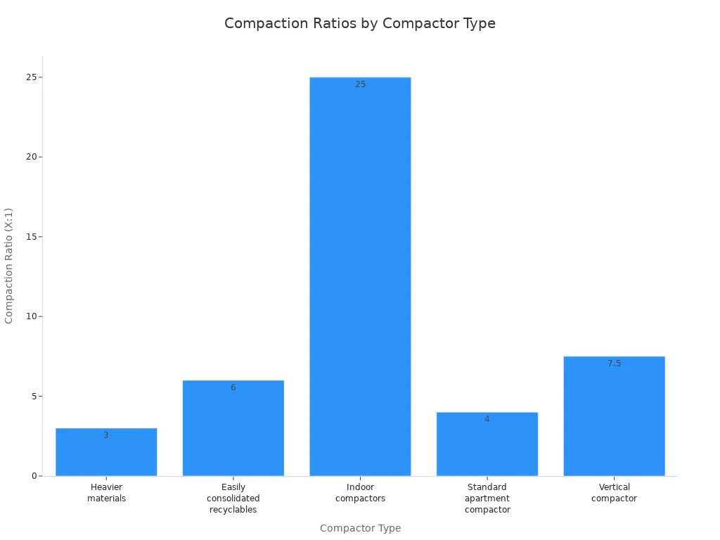 Bar chart comparing compaction ratios of different bucket trash compactor types