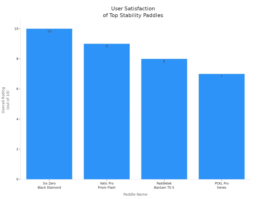 Bar chart comparing overall user satisfaction ratings for four top stability pickleball paddles