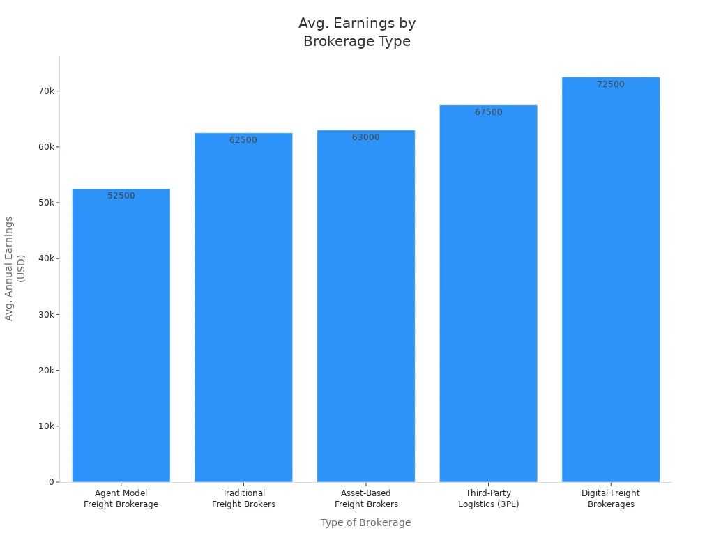 Bar chart comparing average annual earnings for different freight brokerage types
