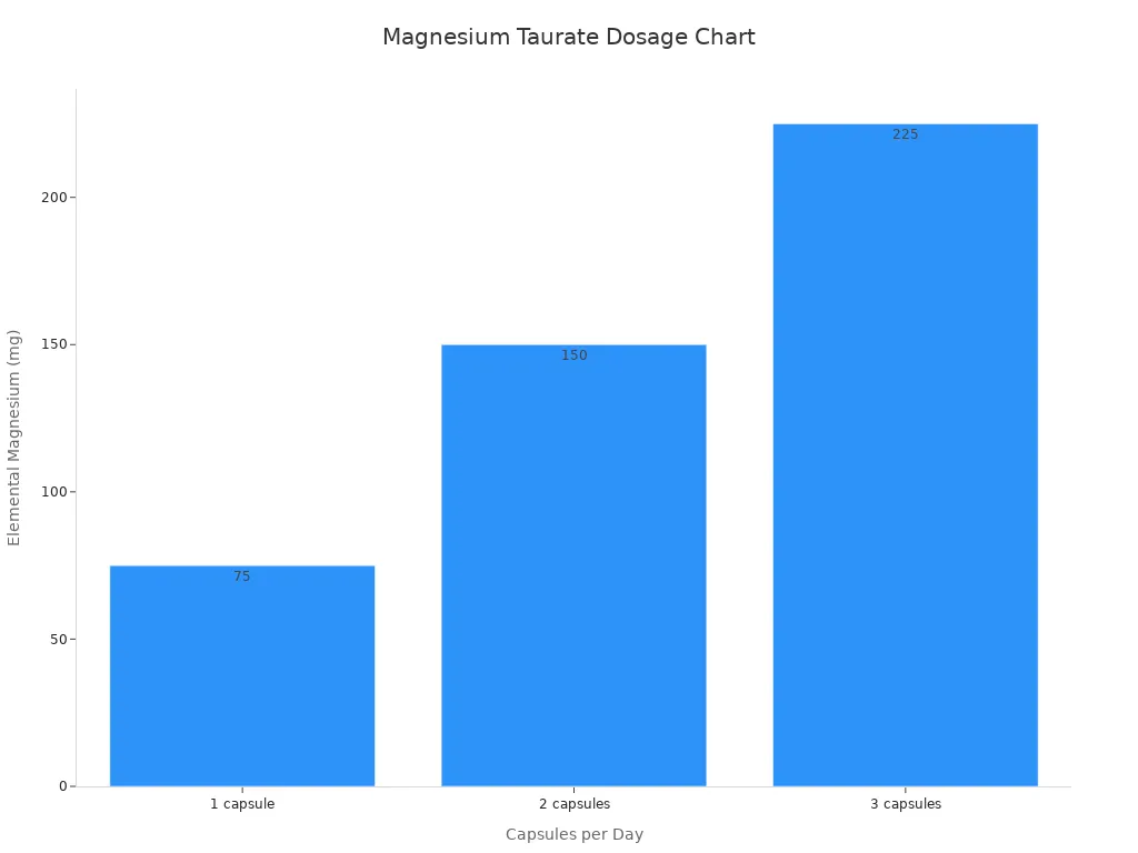 Bar chart showing elemental magnesium per capsule for magnesium taurate