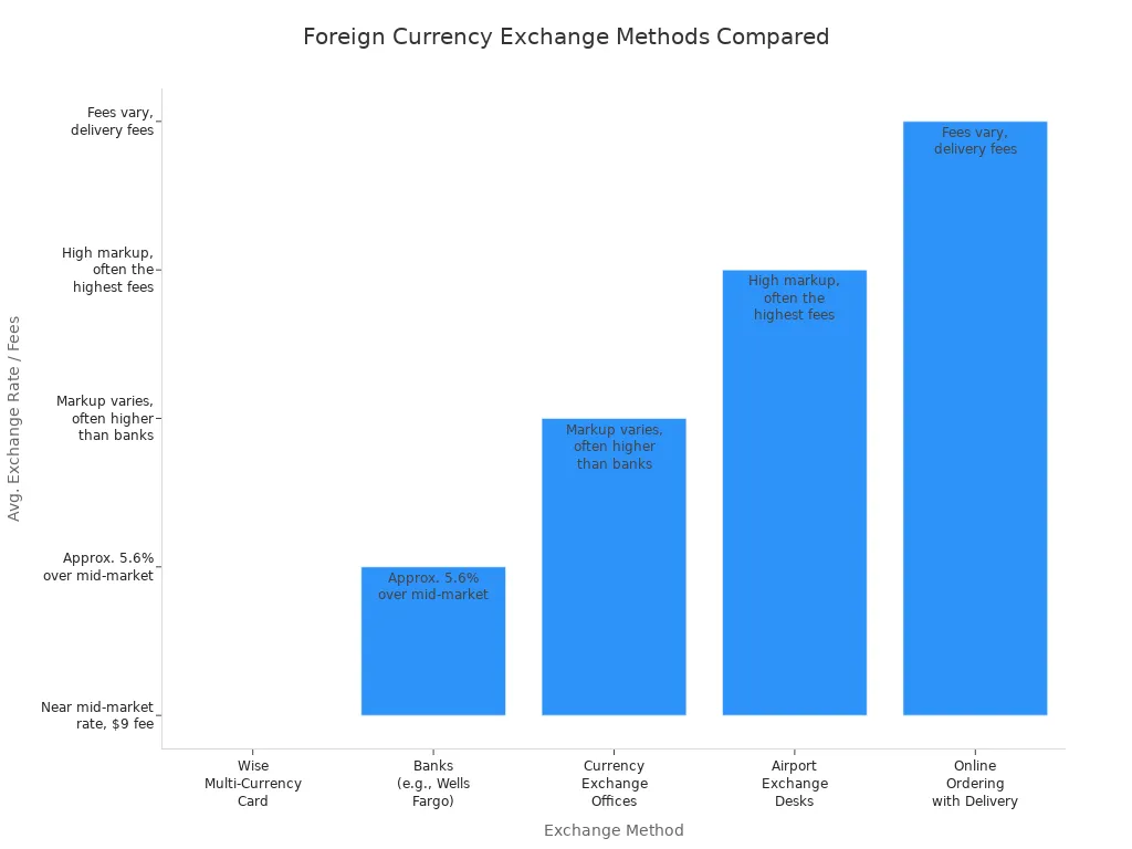 Bar chart comparing average exchange rates and fees for five foreign currency exchange methods to Egyptian Pounds