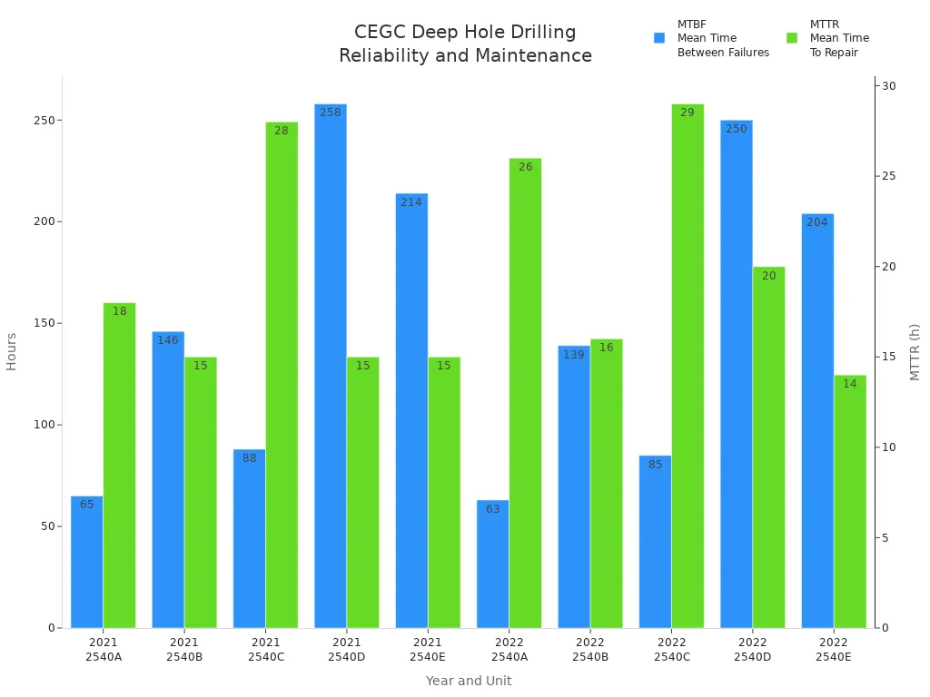 Bar chart showing MTBF and MTTR for CEGC deep hole drilling machines by unit and year