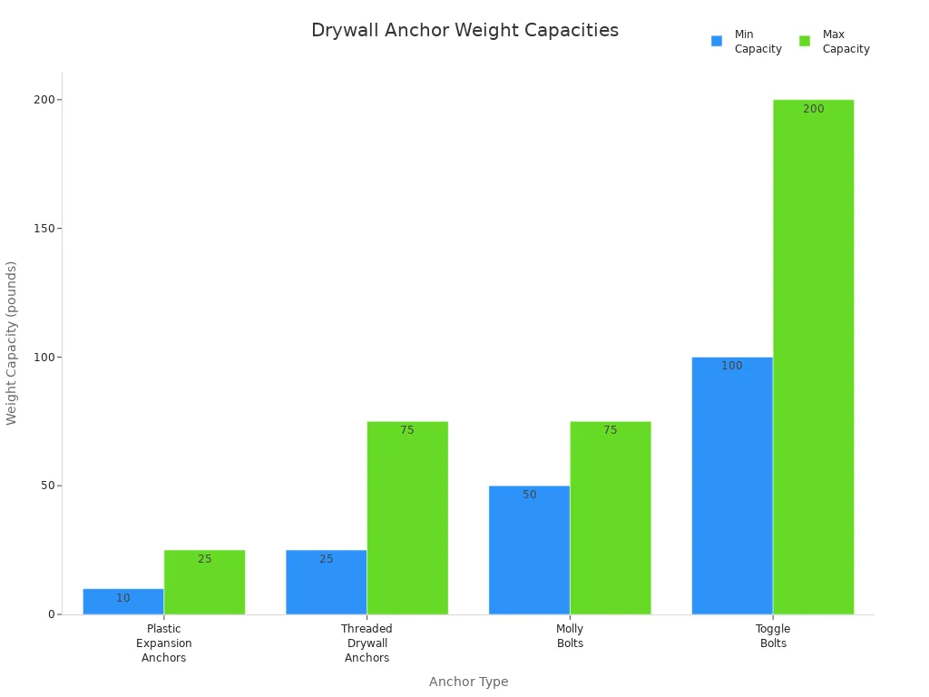 Bar chart comparing weight capacities of drywall anchor types