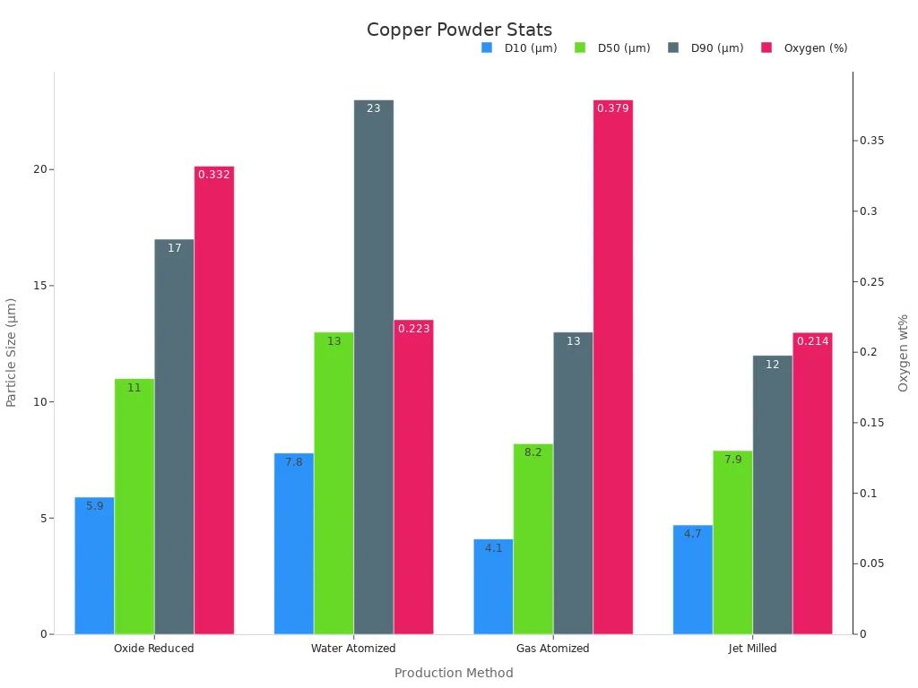 Bar chart comparing D10, D50, D90 particle sizes and oxygen content across production methods