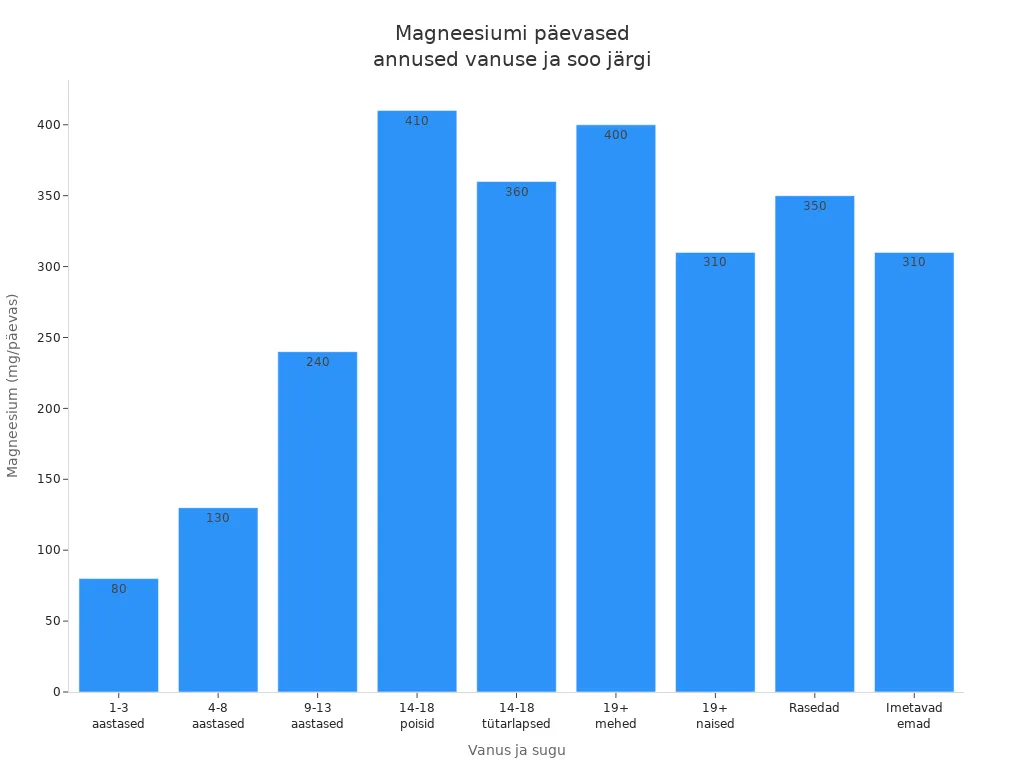 Tulpdiagramm magneesiumi soovituslike päevadooside kohta erinevatele vanuse- ja soogrupidele