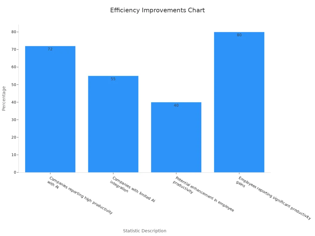 Bar chart showing how AI boosts work efficiency