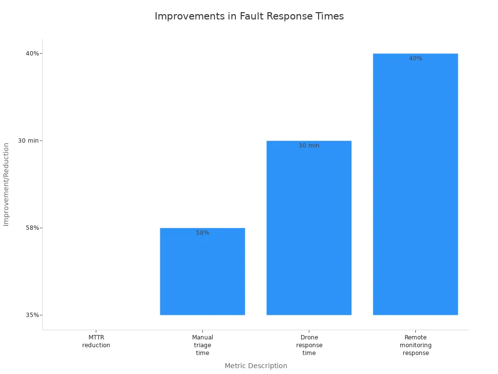 Bar chart showing improvements in fault detection and response times for telecom cabinet power systems