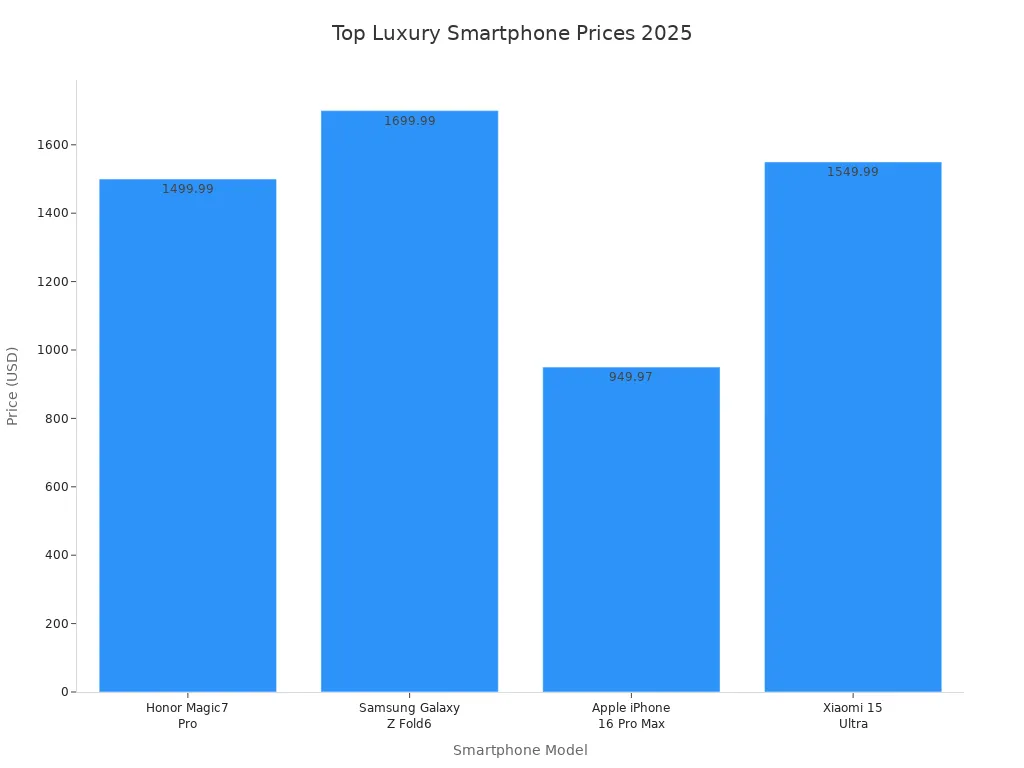 Bar chart comparing prices of top luxury smartphones in 2025