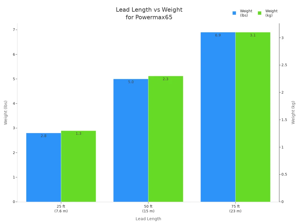 Bar chart showing how lead weight increases with length for Hypertherm Powermax65