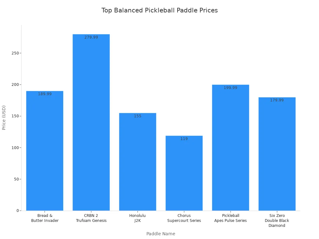 Bar chart comparing prices of top balanced pickleball paddles for complete players