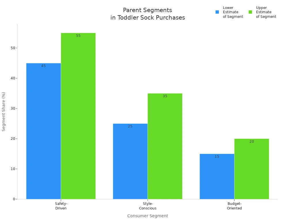 Bar chart showing percentage ranges of parent consumer segments for toddler socks