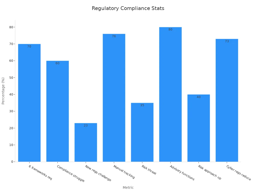 Bar chart showing eight compliance statistics with percentage values for risk management metrics.