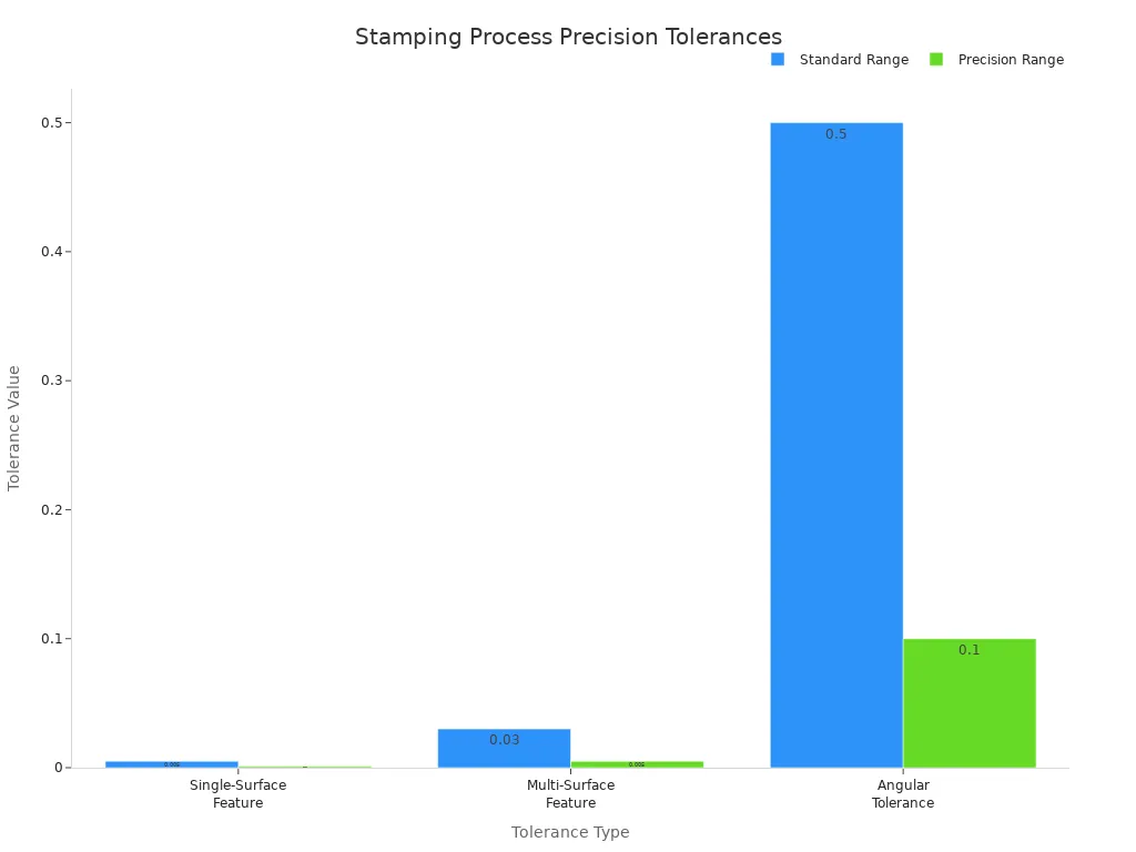 A bar chart comparing standard and precision tolerance ranges for different stamping process features.