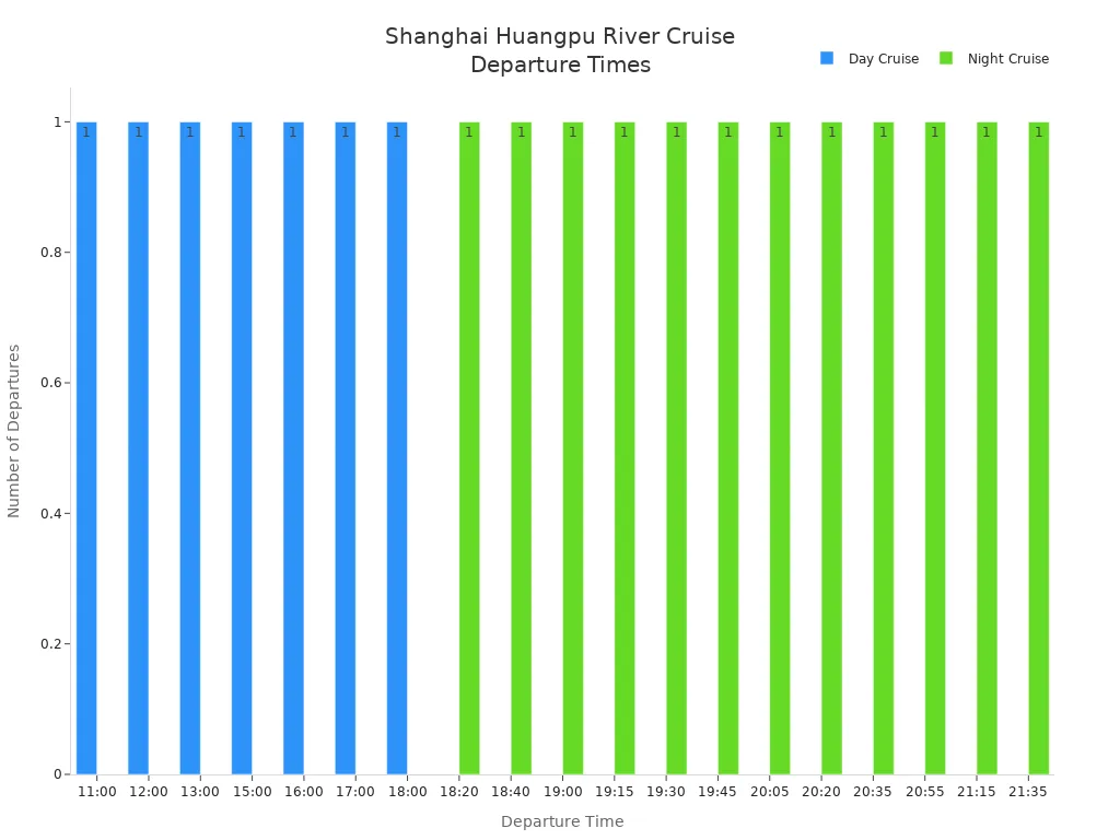 Bar chart comparing day and night cruise departure times on the Huangpu River