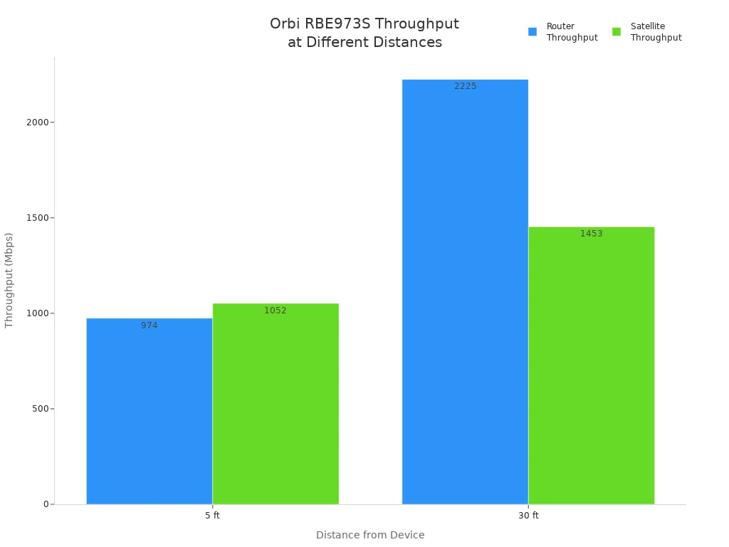 Bar chart comparing router and satellite throughput of Netgear Orbi RBE973S at 5 and 30 feet