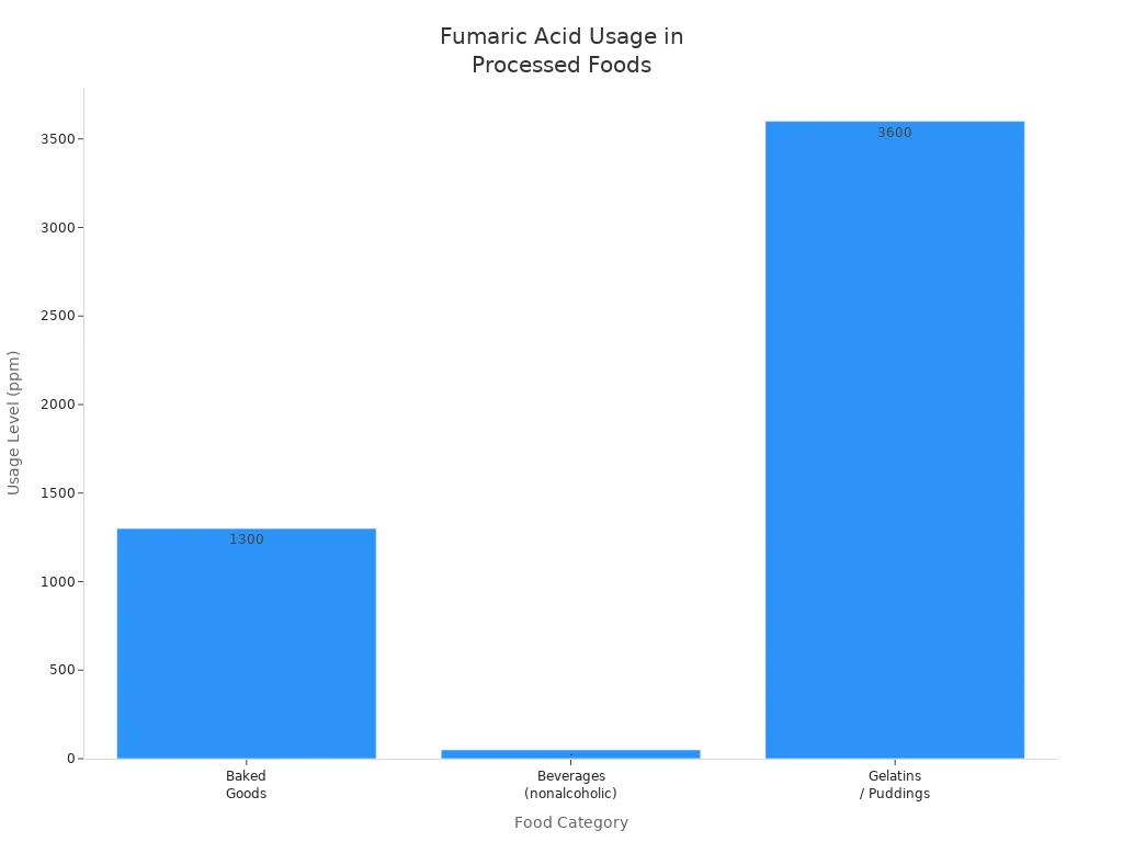 Bar chart showing typical fumaric acid usage levels in baked goods, beverages, and gelatins/puddings.