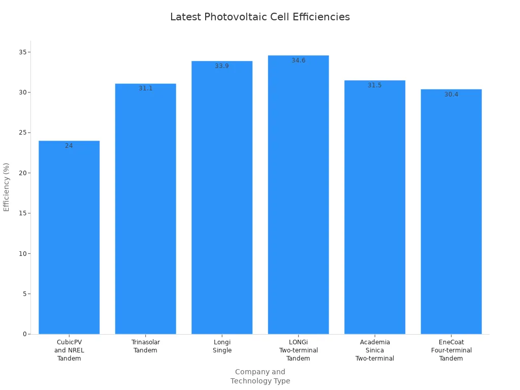 Bar chart comparing efficiency of latest tandem and perovskite photovoltaic cells by company and technology type