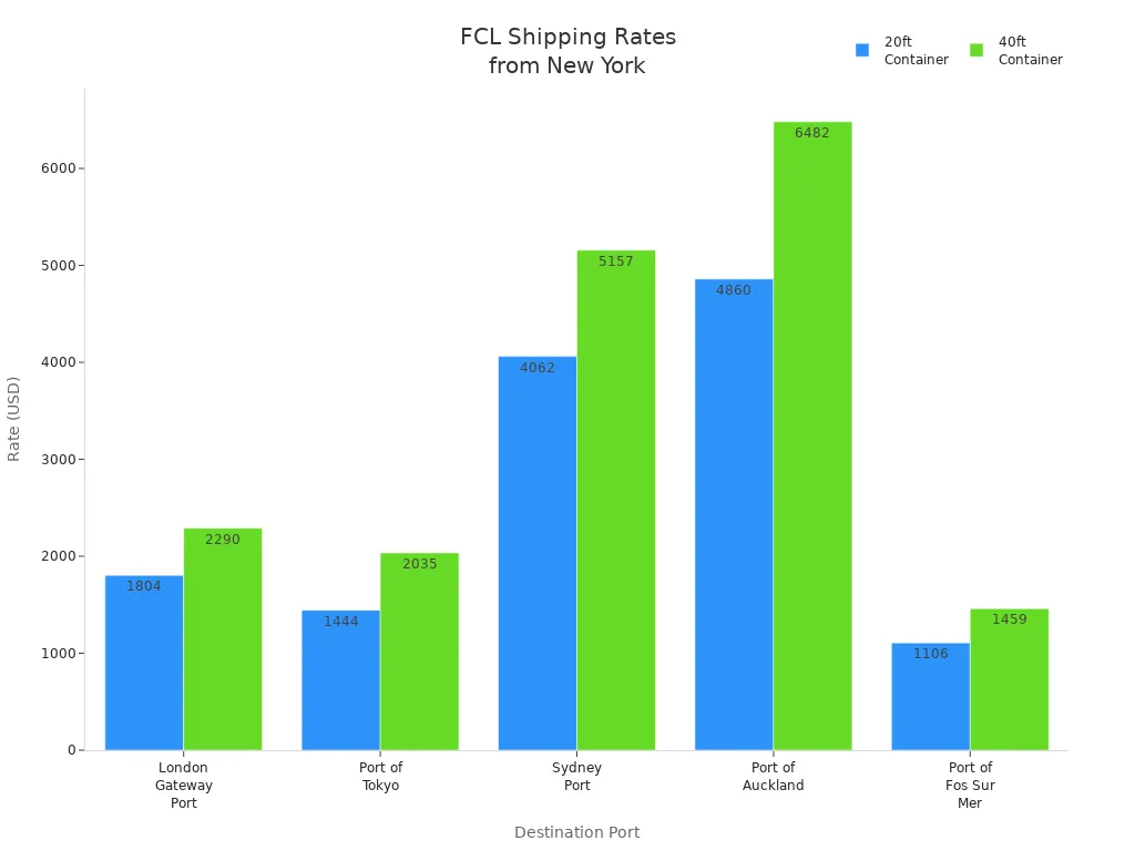 Bar chart comparing 20ft and 40ft container shipping rates from New York to major international ports