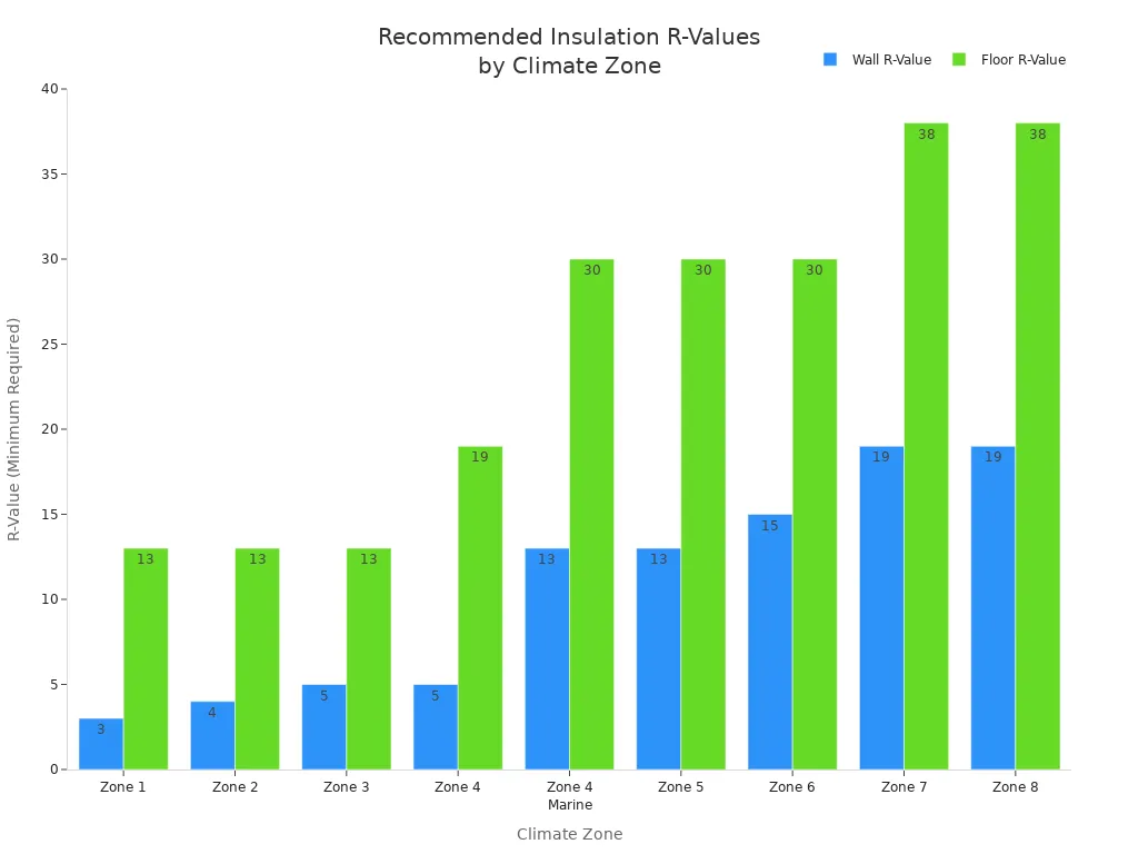 Bar chart comparing recommended wall and floor insulation R-values across climate zones per IECC codes