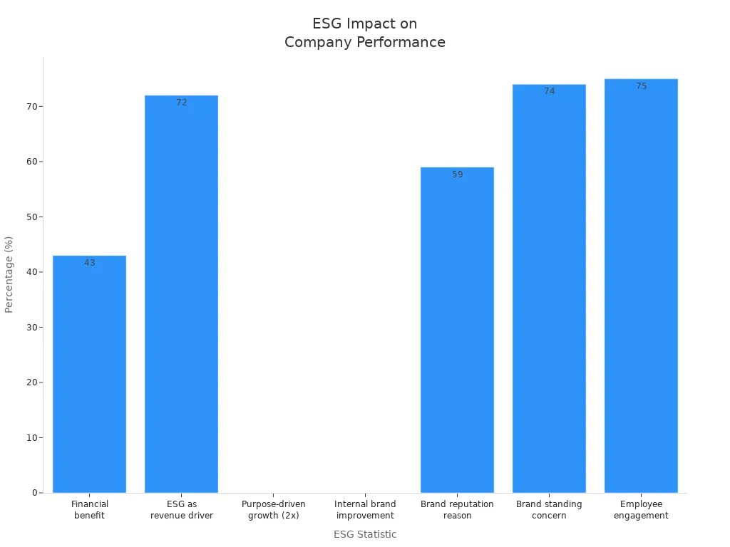 Bar chart showing ESG impact statistics on company performance and reputation