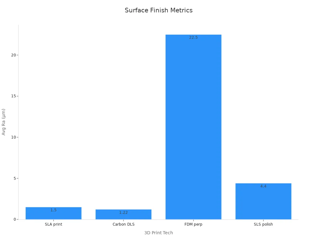 Bar chart comparing average roughness across four 3D printing methods