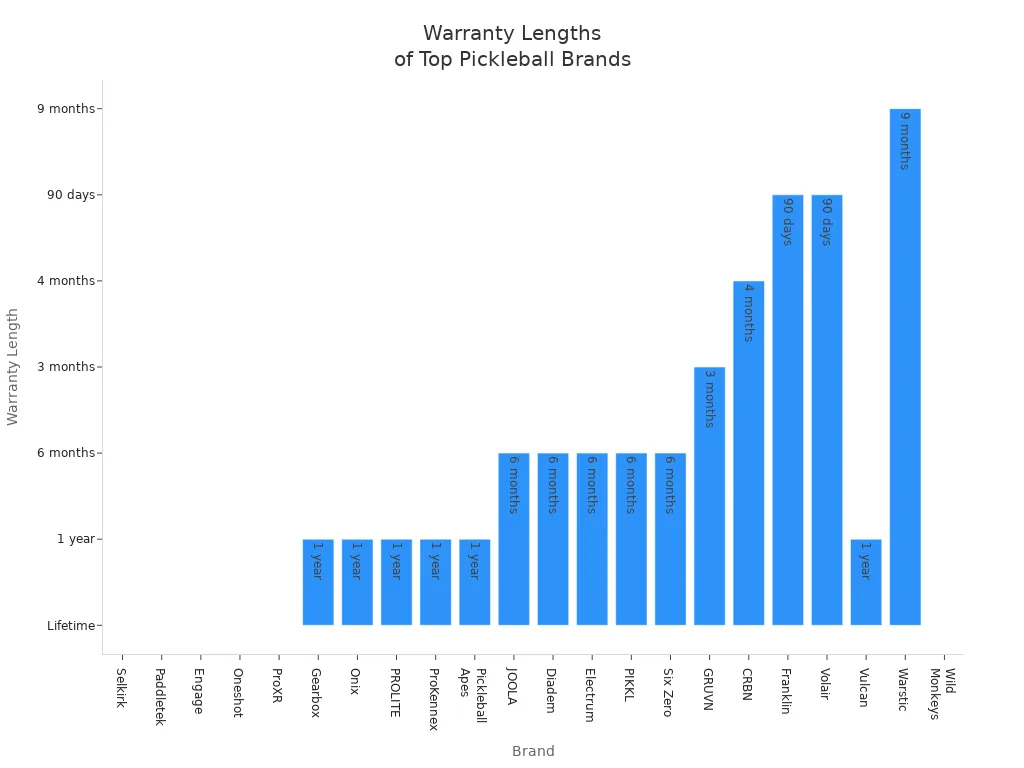 Bar chart comparing warranty lengths offered by leading pickleball paddle brands