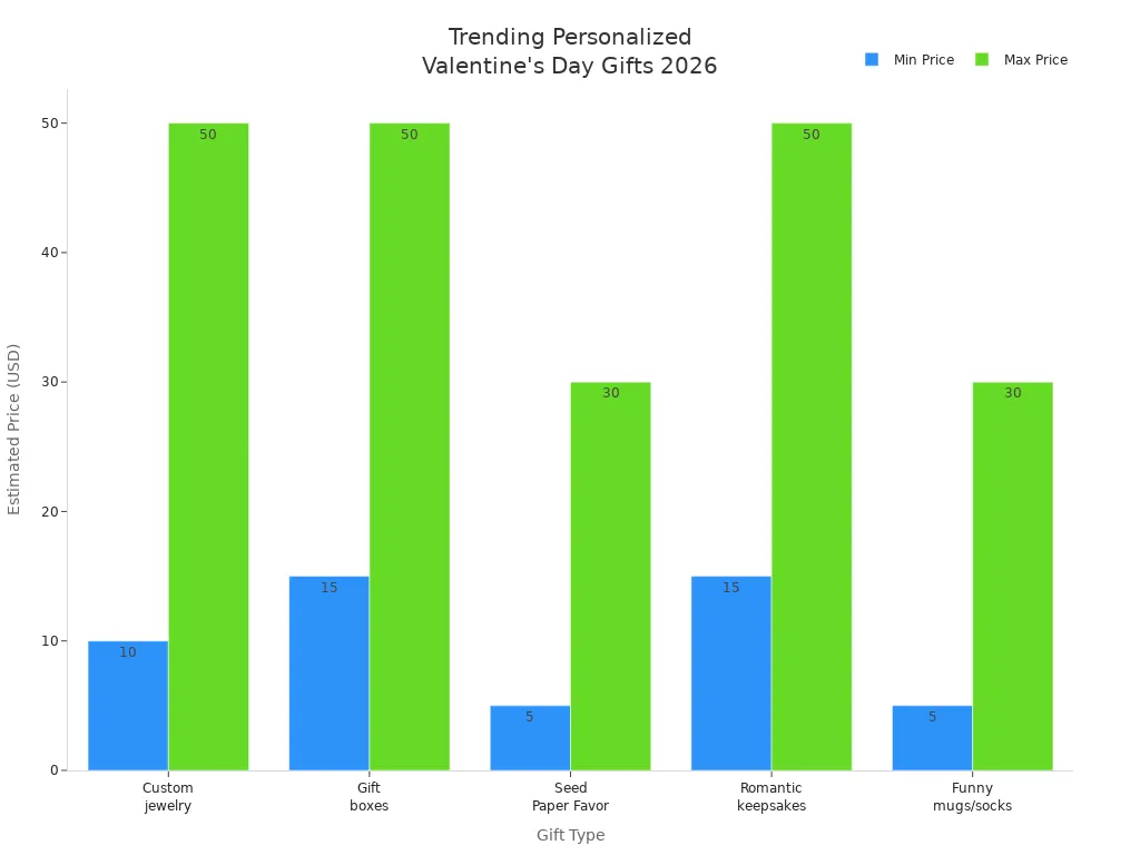 Bar chart comparing minimum and maximum prices of trending personalized Valentine'
                style=