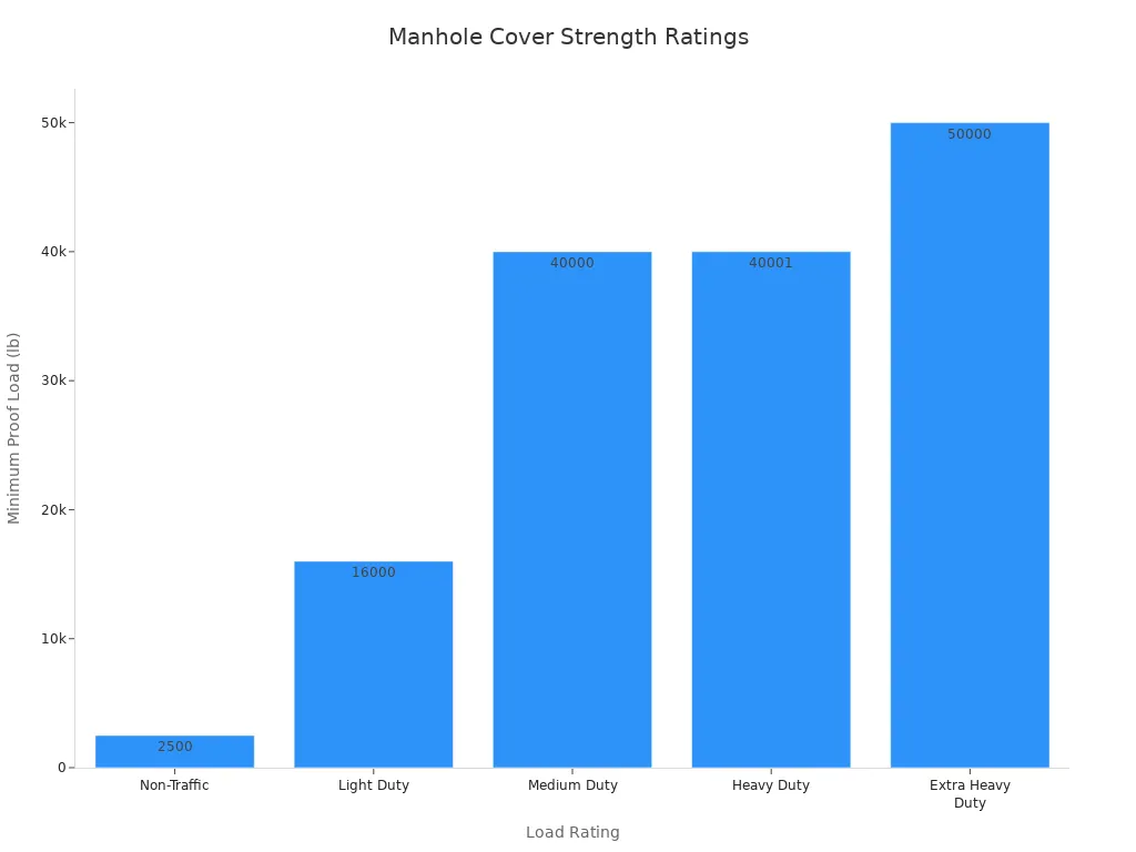 Bar chart comparing minimum proof load for cast iron manhole cover ratings