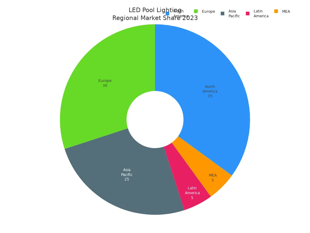 Pie chart showing 2023 regional market share of LED pool lighting: North America 35%, Europe 30%, Asia Pacific 25%, Latin America 5%, MEA 5%.