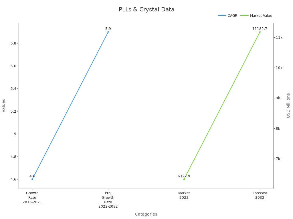 Line chart showing growth trends