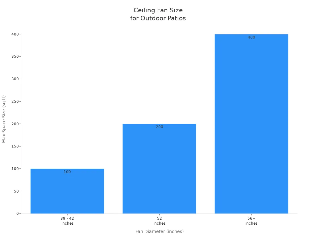 Bar chart showing recommended ceiling fan sizes for different patio areas