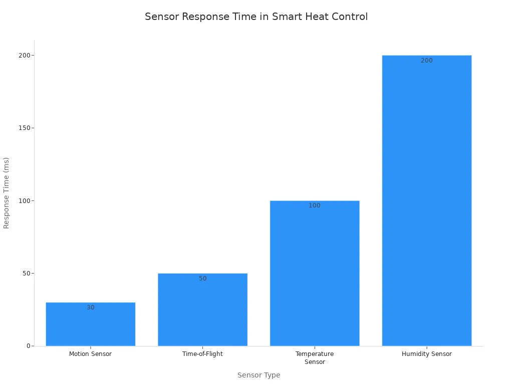 A bar chart comparing the response times of four different sensor types: Motion, Time-of-Flight, Temperature, and Humidity. The y-axis represents response time in milliseconds, showing that the Motion Sensor is the fastest and the Humidity Sensor is the slowest.
