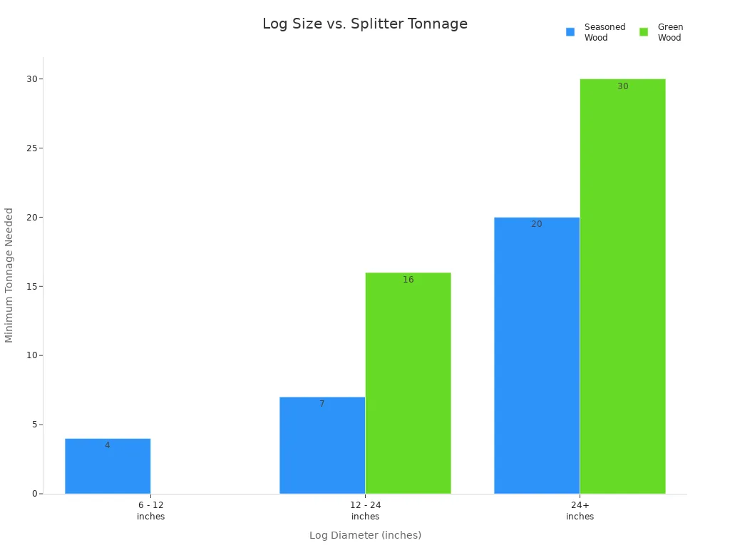 Bar chart comparing minimum splitter tonnage needed for seasoned and green wood by log diameter.