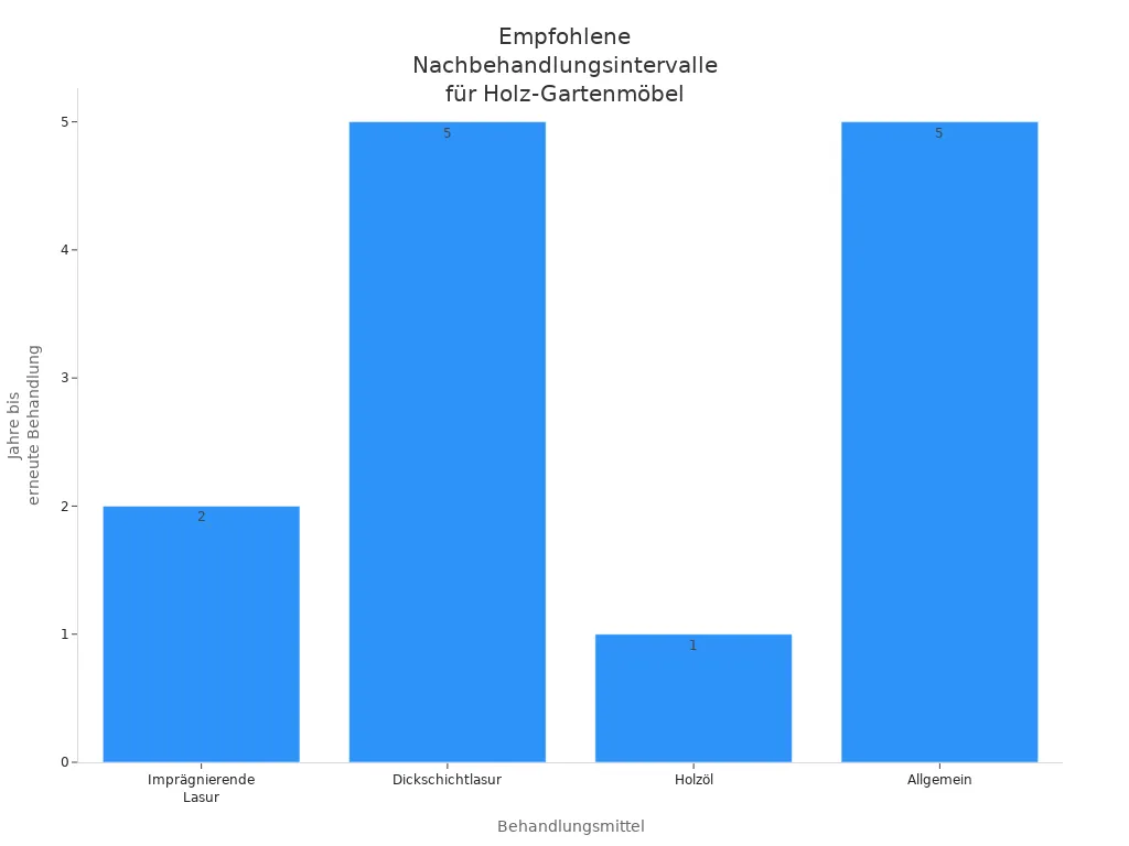 Balkendiagramm zu empfohlenen Nachbehandlungsintervallen für Holz-Gartenmöbel