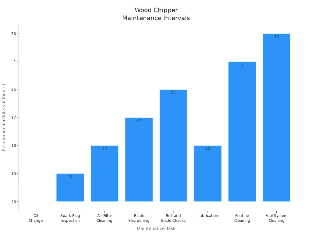 Bar chart showing recommended maintenance intervals for wood chipper tasks