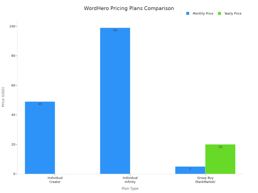 Bar chart comparing monthly and yearly prices for WordHero plans