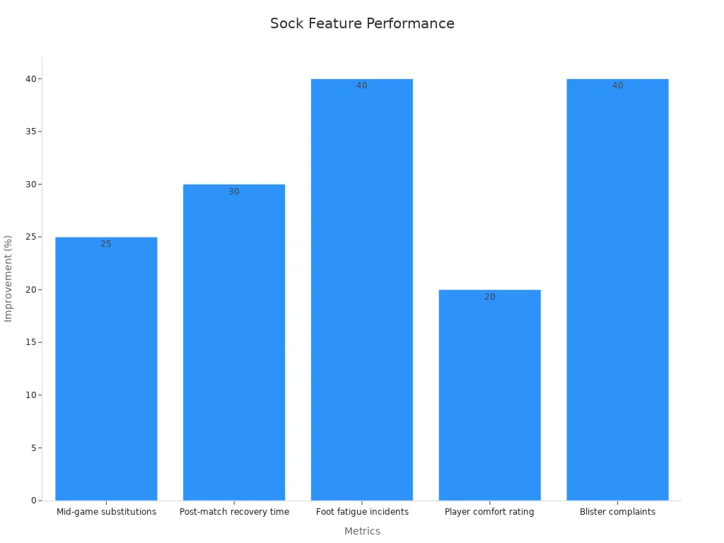 A bar chart showing improvement percentages across performance metrics for advanced sock features.