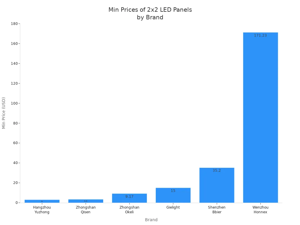 Bar chart comparing minimum prices of 2x2 LED panel lights from six brands