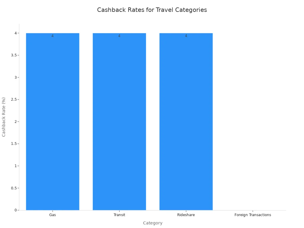 Bar chart showing cashback rates for Gas, Transit, Rideshare, and Foreign Transactions.