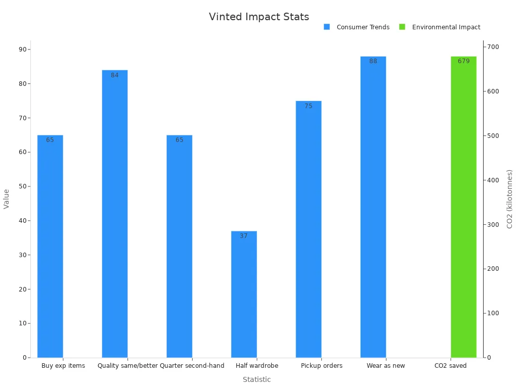 Consumer Trends and CO2 Savings